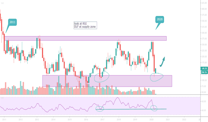 Stock price dlf