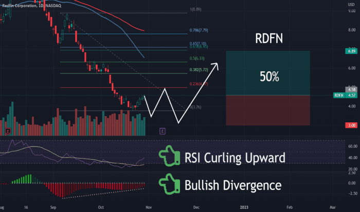 Rdfn stock price