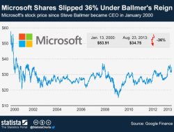 Current Microsoft Stock Price A Comprehensive Overview