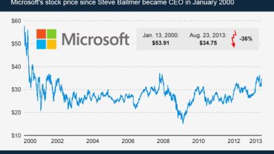 Satya nadella after techcrunch transformed