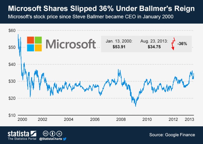 Satya nadella after techcrunch transformed