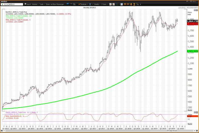 Amazon current stock price