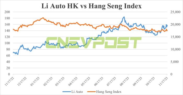 Li auto stock price