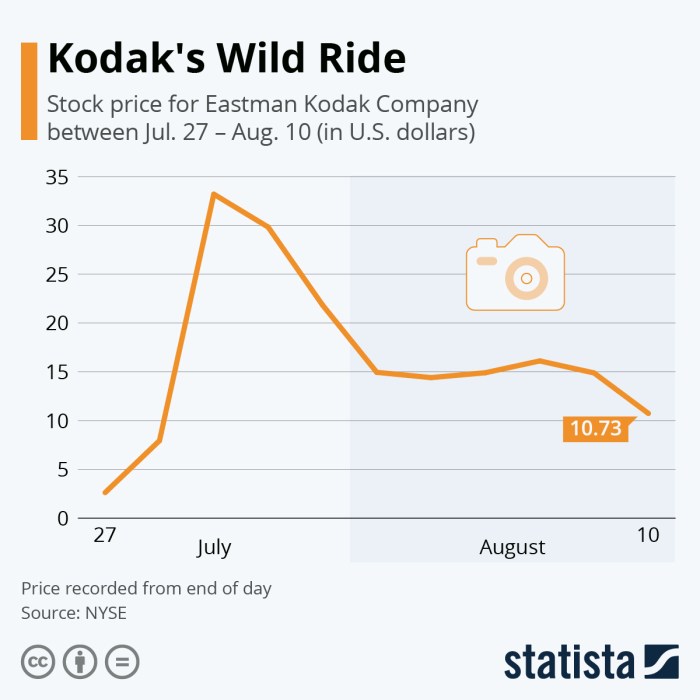 Kodak stock price