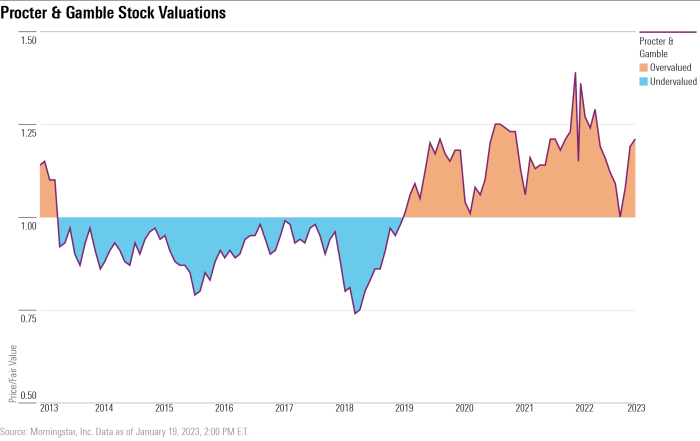 P&g stock price today