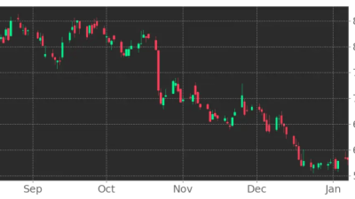 Polaris stock price