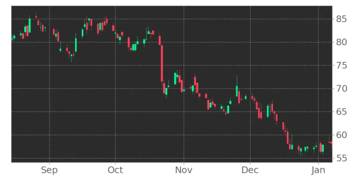 Polaris stock price