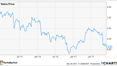 Nok stock price