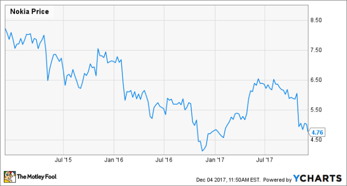 Nok stock price