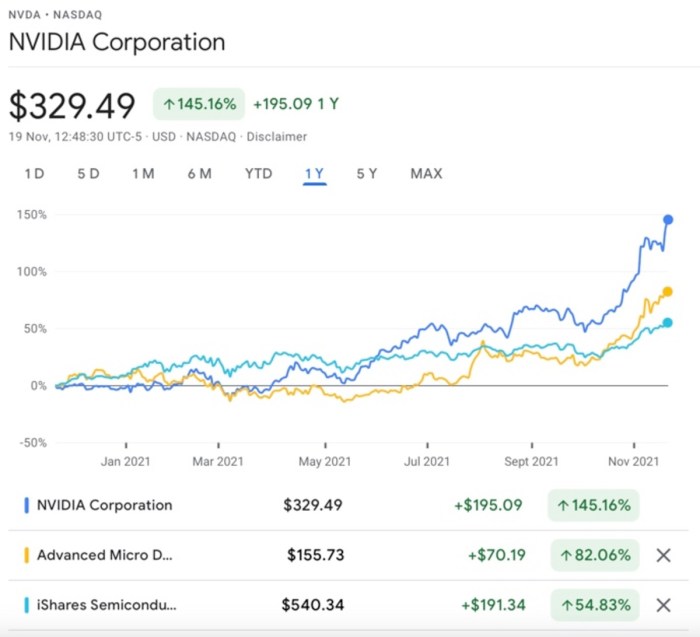 Navidia stock price