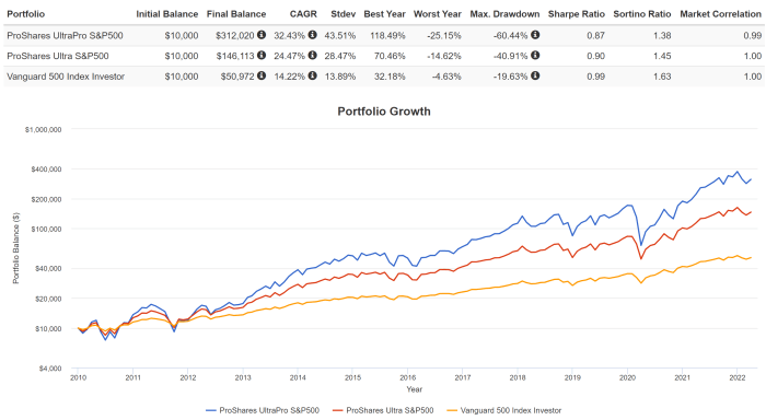 Upro stock price