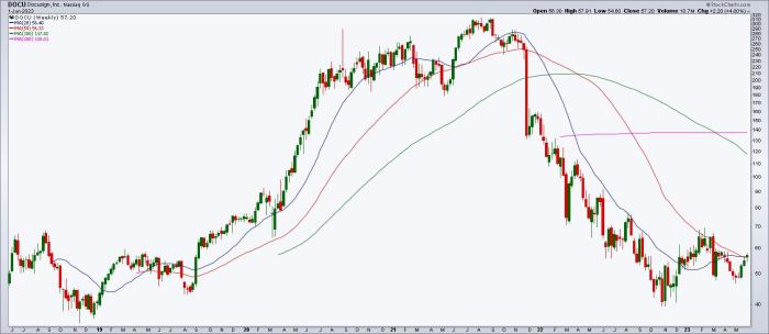 Docusign stock price