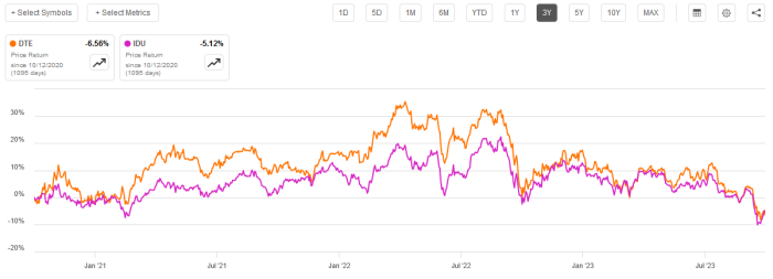 Dte energy stock price