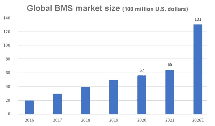 Bms stock price