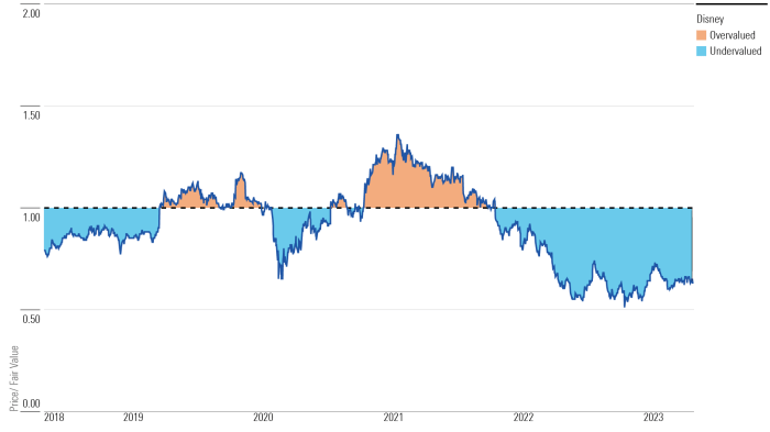 Stock price for walt disney company