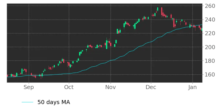 Rcl stock price today