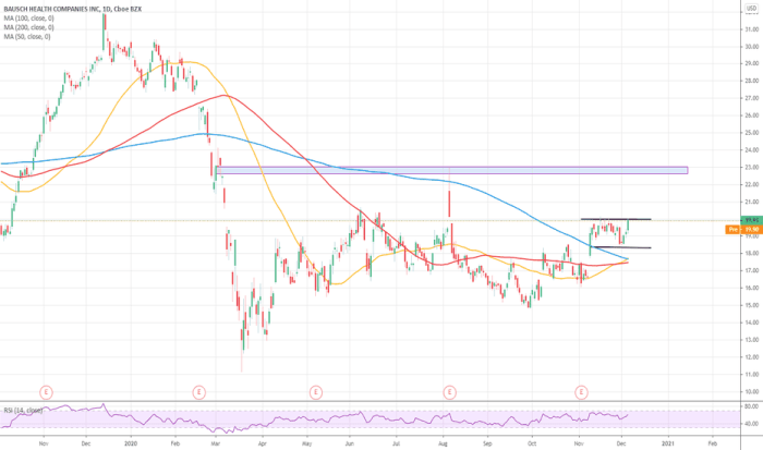 Bhc stock price