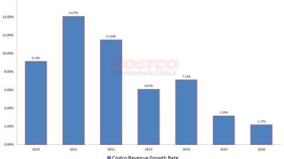 Costco wholesale stock price