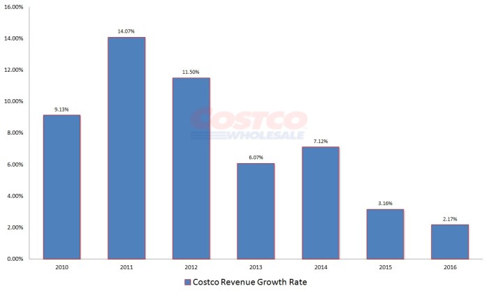 Costco wholesale stock price