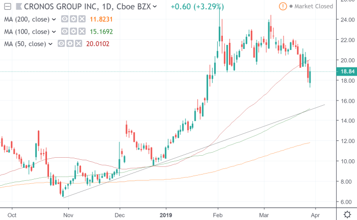 Cronos stock price