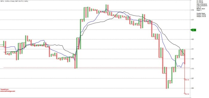 Bharat petroleum stock price