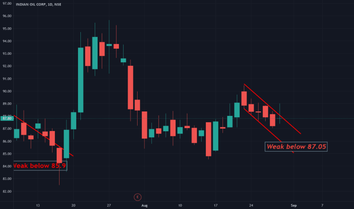 Ioc stock price