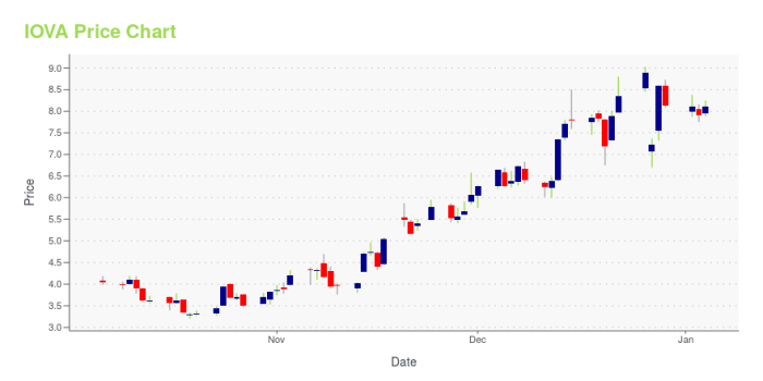 Iova stock price