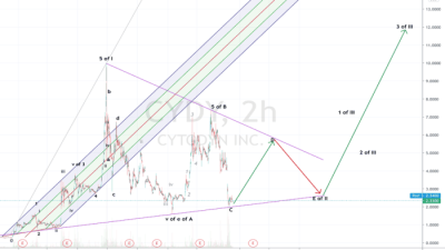 Cydy stock price