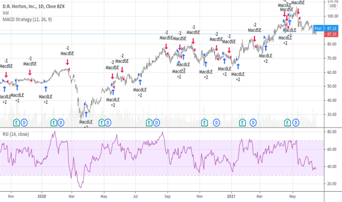 Dhi stock price