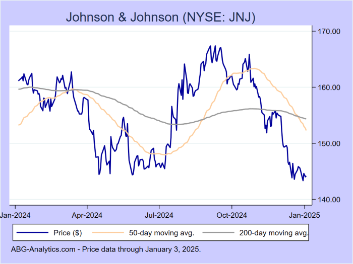 J&j stock price