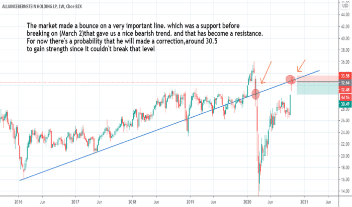 Ab stock price