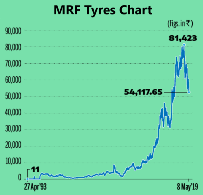 Mrf ltd stock price