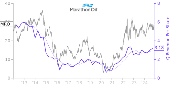 Marathon oil mro year corporation stock nyse history composite percentage changes represent respective prices over time