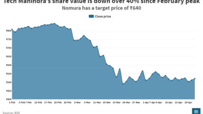 Tech mahindra stock price