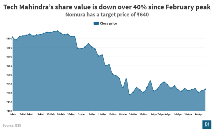 Tech mahindra stock price