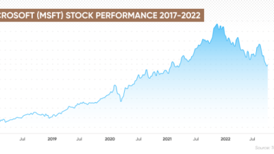 Microsoft stock price last month