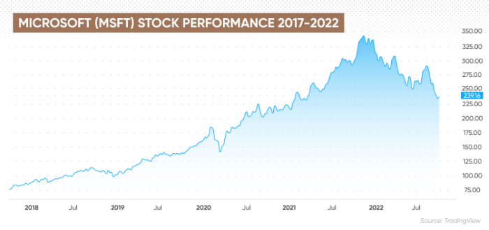 Microsoft stock price last month