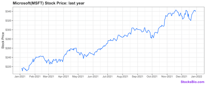 Current microsoft stock price