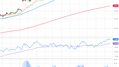 Historical Stock Price for Nvidia