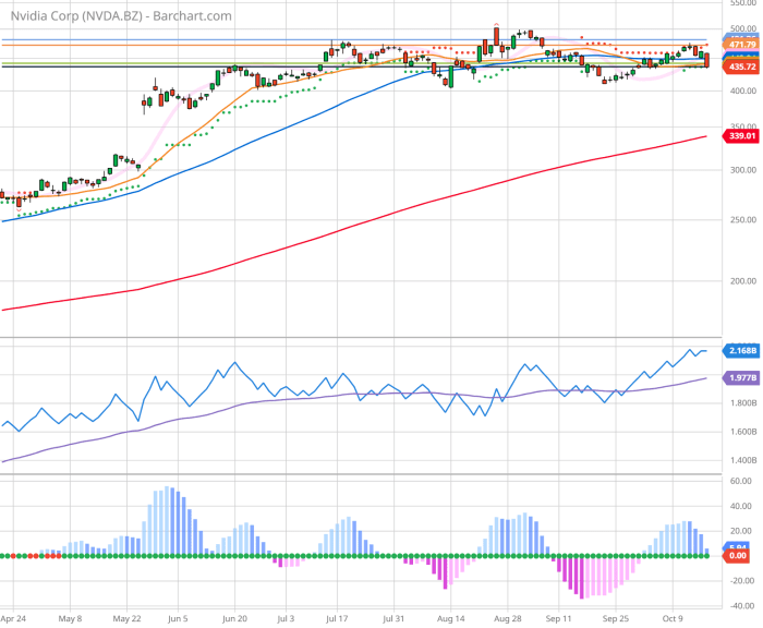 Historical stock price for nvidia