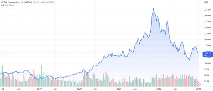 Nvda stock price target