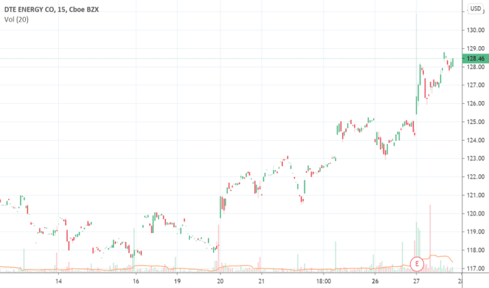 Dte energy stock price