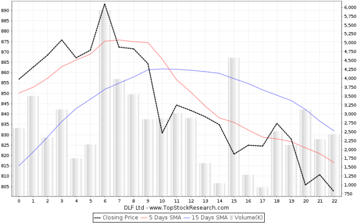 Stock price dlf