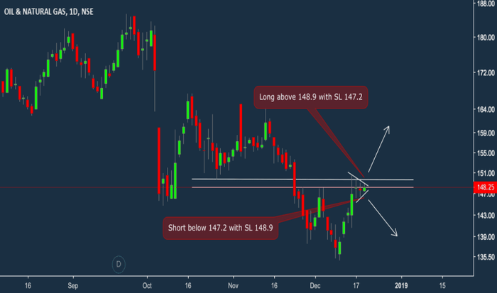 Ongc stock price