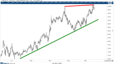 Paychex stock price