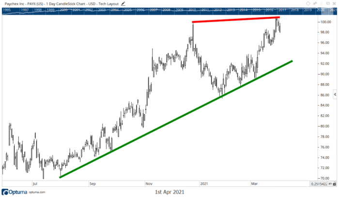 Paychex stock price