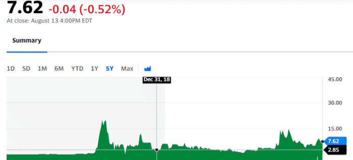 Qubt stock price