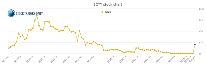 Cydy stock price