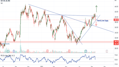 Stock price dlf