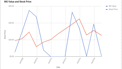 Wmb stock price